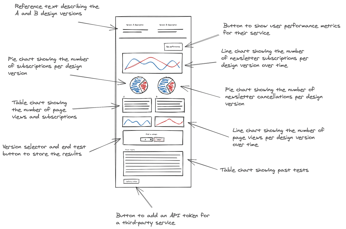 Design guide for chart components