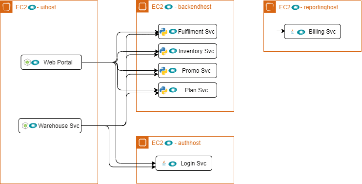 Acme Telco Lite's architecture